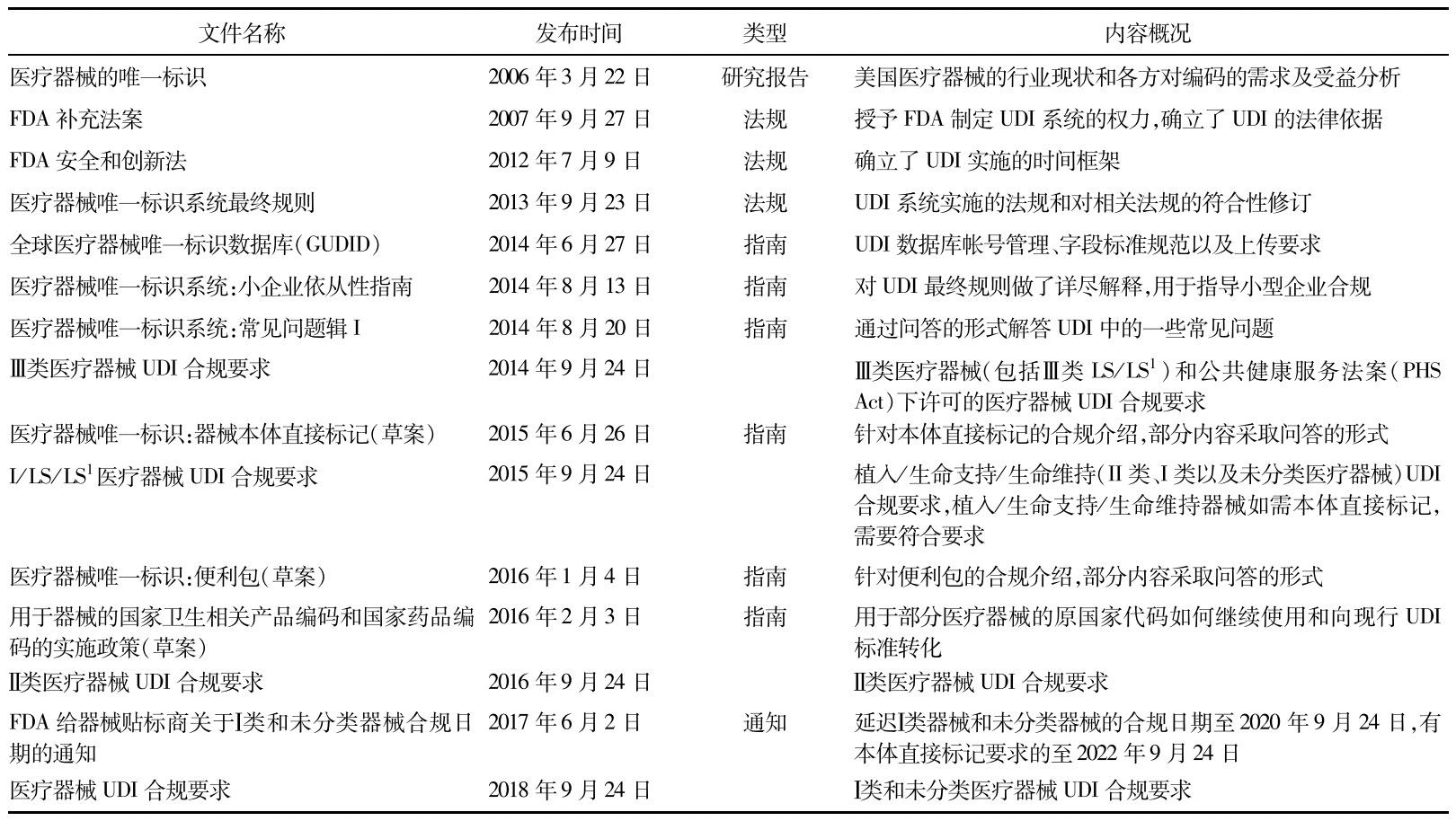 美国医疗器械唯一标识(UDI)系统实施进展